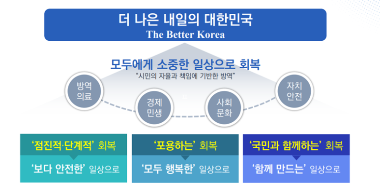  위드코로나 정리 11월 1일부터 무엇이 바뀌었을까?