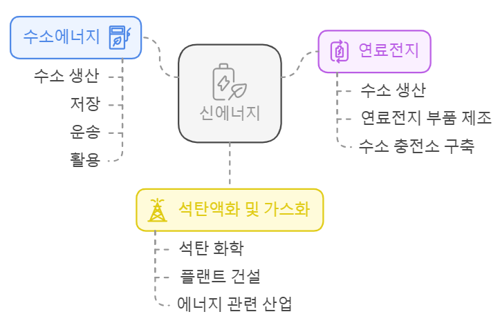 신에너지 기술과 연계 산업