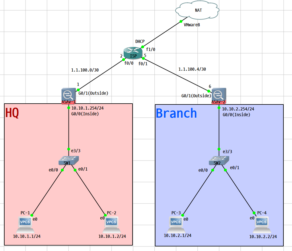  [Firewall] Cisco ASA Site-to-Site IPSec VPN 연결