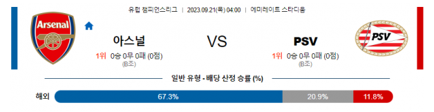  유럽 챔피언스리그 아스널 대 PSV 해외축구 분석