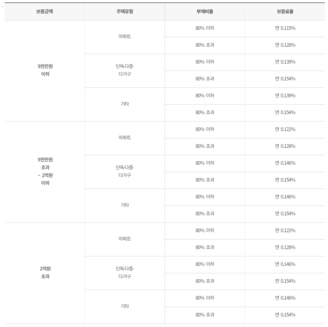 HUG-주택도시보증공사-보증료율