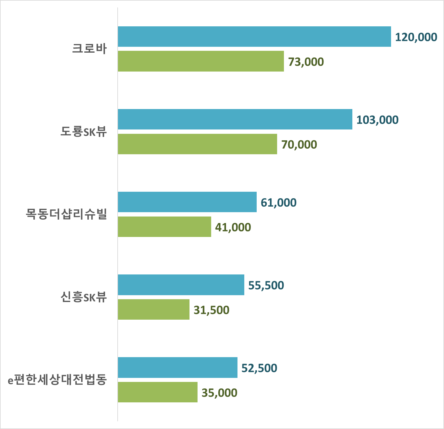 대전 아파트 시세