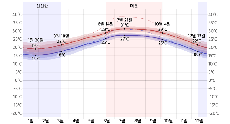 오키나와 평균 기온