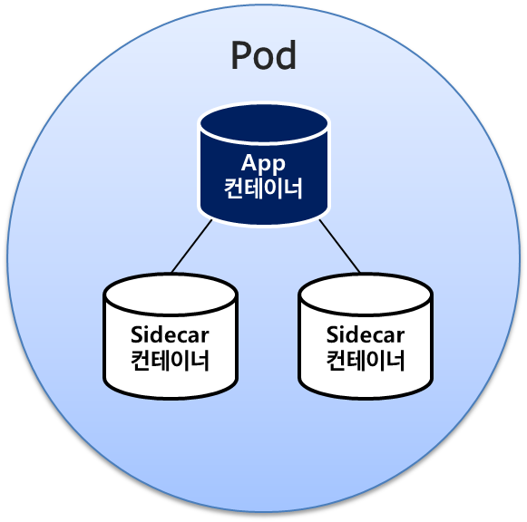  [kubernetes] Pod 소개