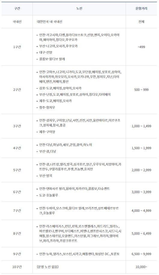 2023년 대한항공 마일리지 공제표