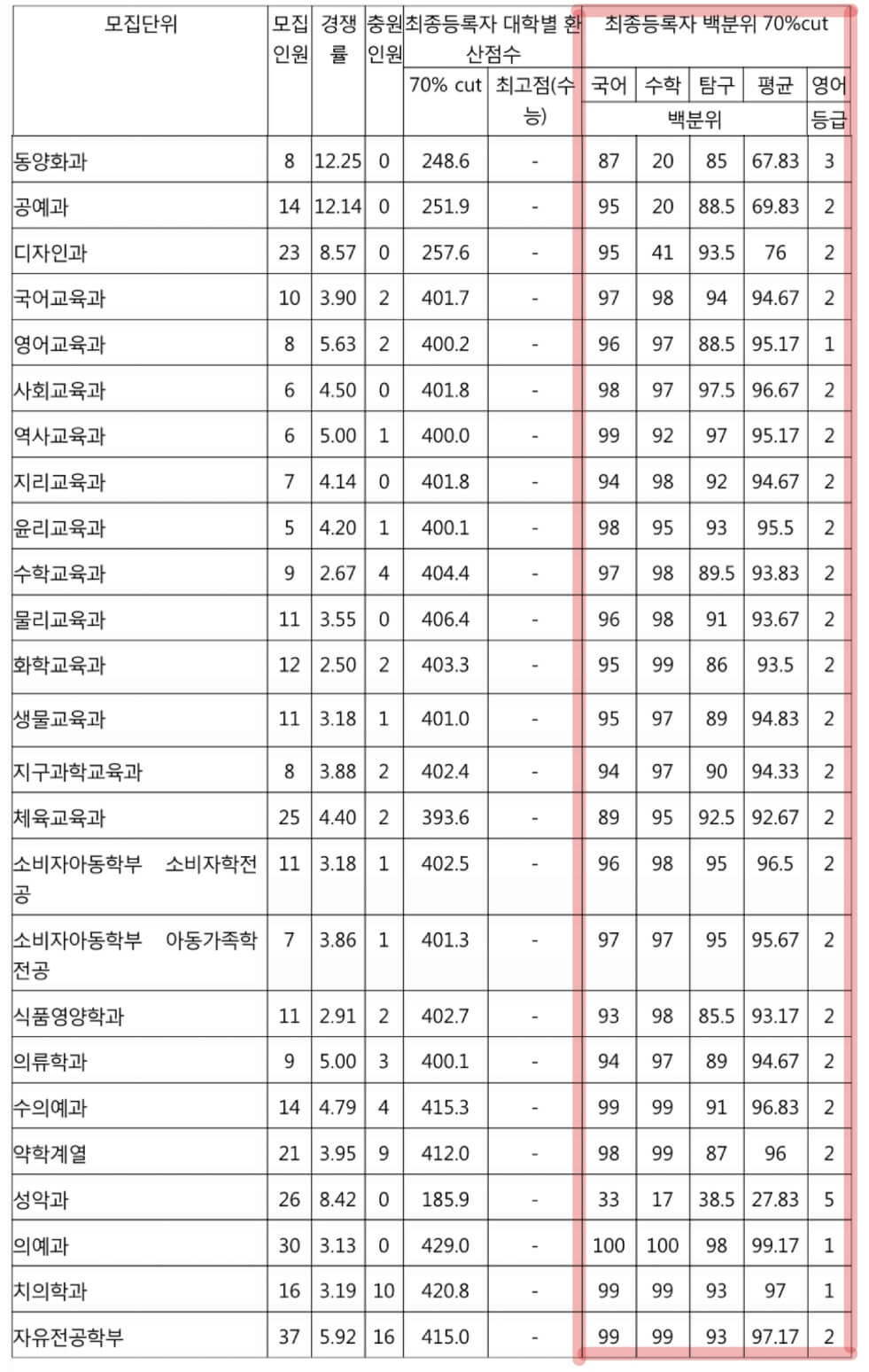 2022-서울대-정시-입시결과(2)