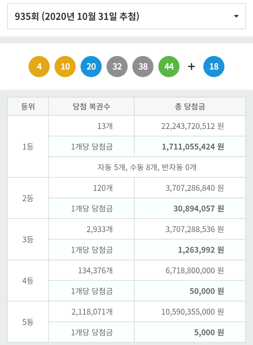  로또 935회 1등 2등 당첨지역 당첨점 판매점