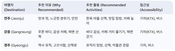 혼자-여행-추천지-요약