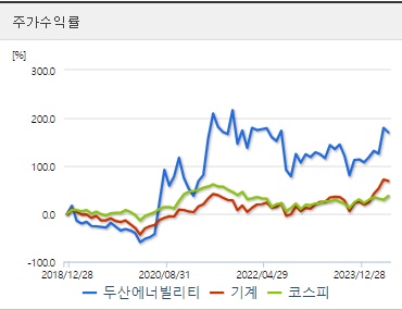 두산에너빌리티 주가수익률