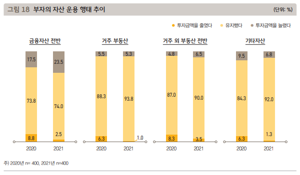 부자의-자산-운영-행태