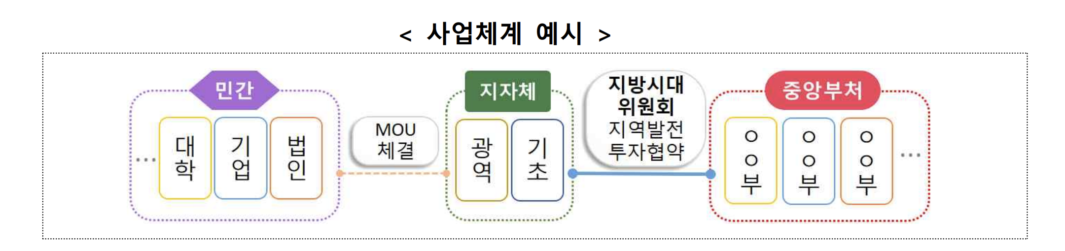 민관협력 지역상생협약 사업 세부개발계획