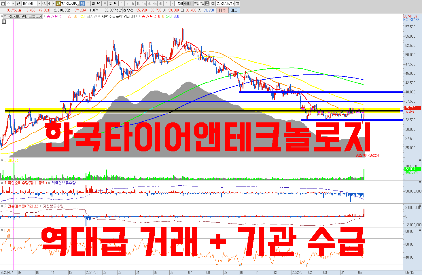  한국타이어앤테크놀로지 주식 전망 | 역대급 거래대금 + 기관수급 포착 | 역사적 저평가 주가 바닥 구간 | 판가 인상 , 차량 이동 수요 증가 , 친환경 모빌리티 성장 수혜주