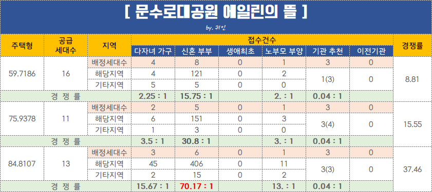  문수로대공원 에일린의 뜰 / 부천 소사 현진에버빌 특별공급 경쟁률