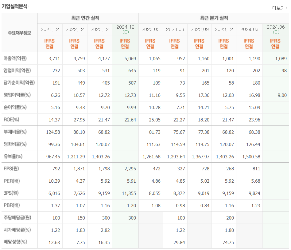 기업실적