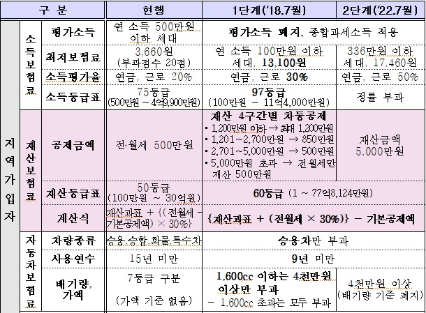  9월부터 지역가입자 건강보험개편