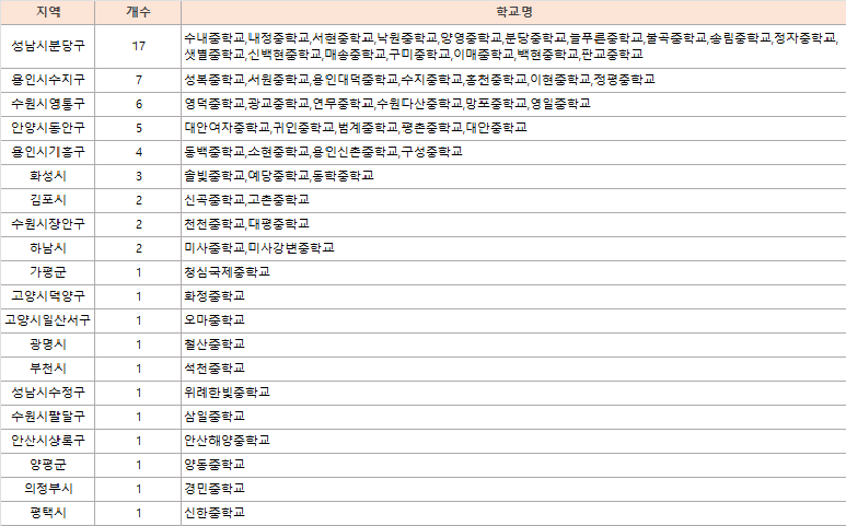 경기-자치구별-상위10%-중학교