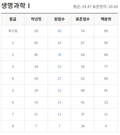 생명과학1 등급컷