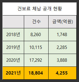 건보료-체납-공개현황