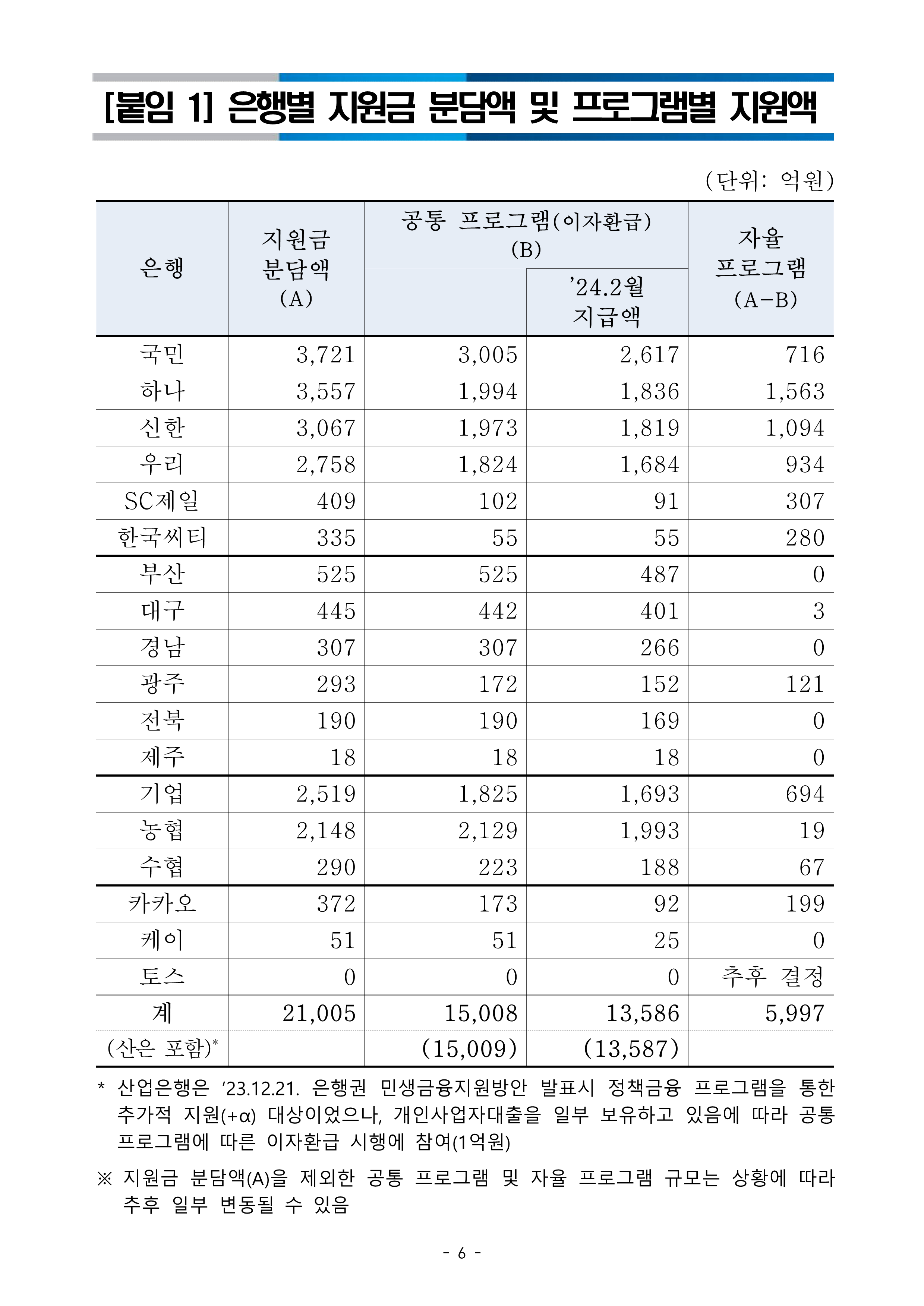 은행권이자지원