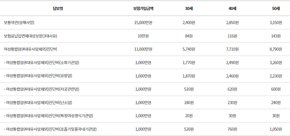 한화손해보험 시그니처여성건강보험 보장금액 청구방법 보장내용