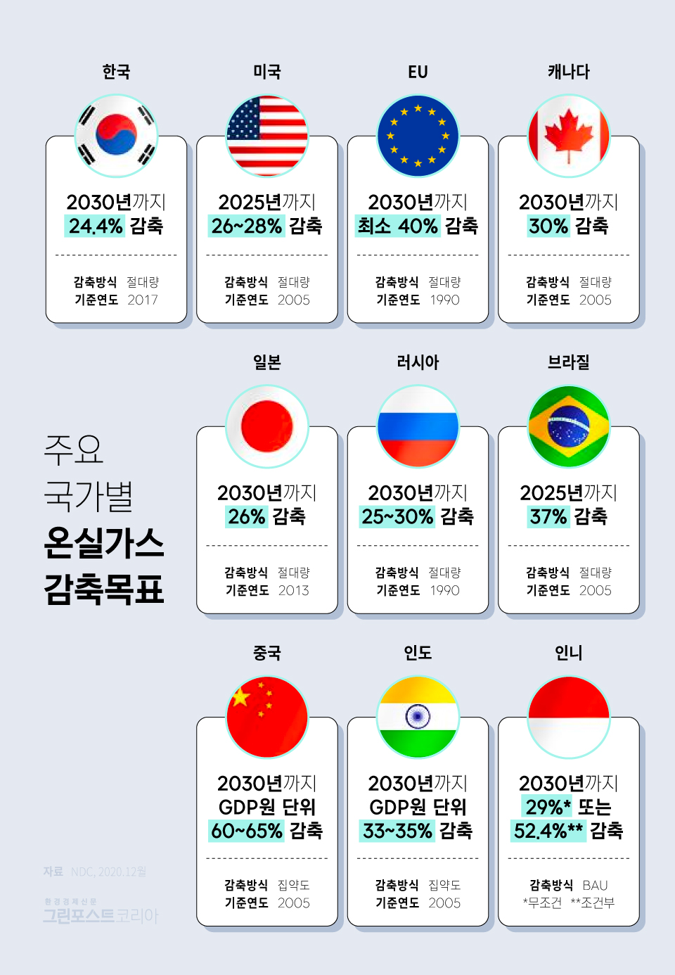 국가별-온실가스-감축목표