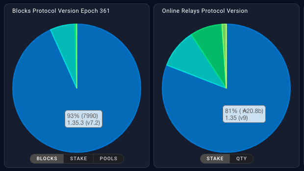  카르다노 에이다(ADA) 바질 하드포크 Vasil Hardfork 9월 22일