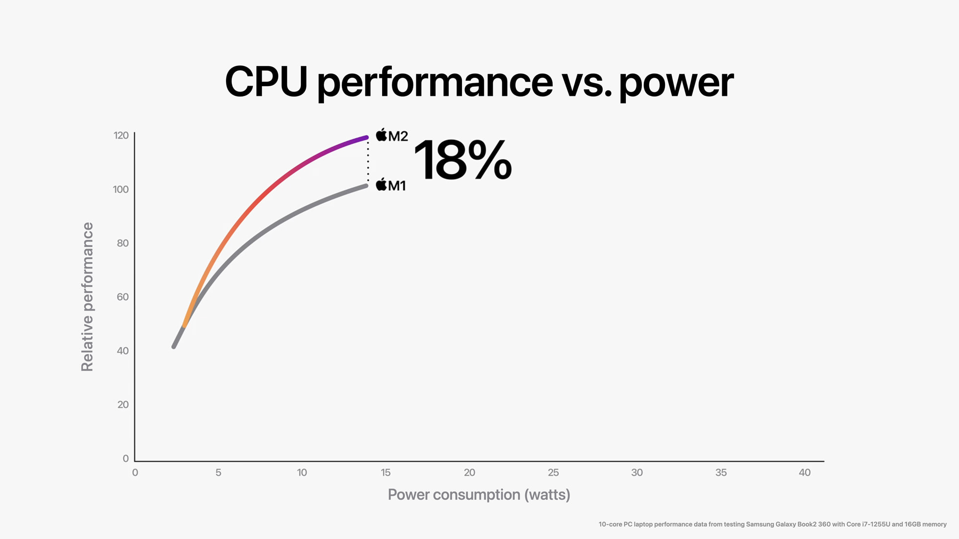 m2-cpu-performance-power