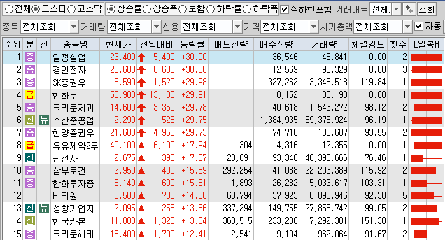  10월21일 코스피 코스닥 상한가 포함 상승률 상위 종목 TOP 50