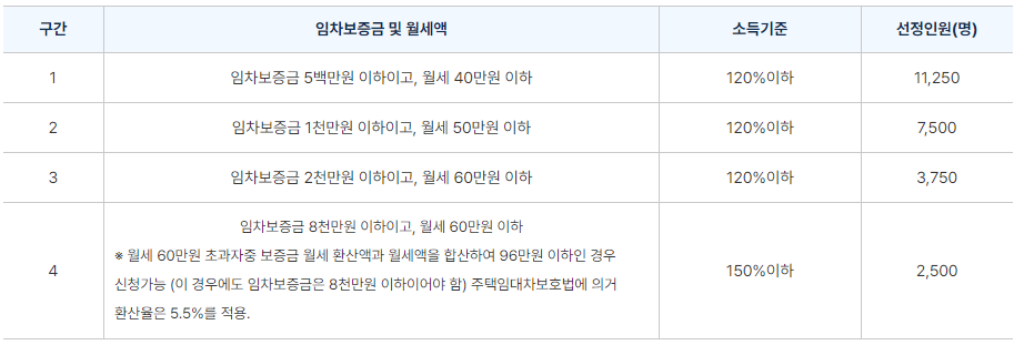 신청 구간별 기준 및 인원