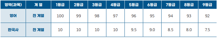 영어 한국사 등급별 가산점