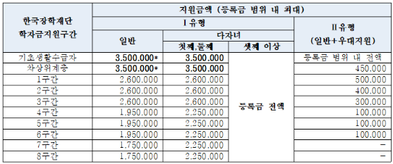 다자녀 국가장학금 지원금액 표