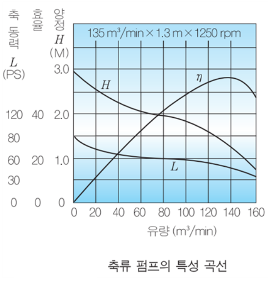 비속도 특성과 펌프와의 관계 및 선정기준
