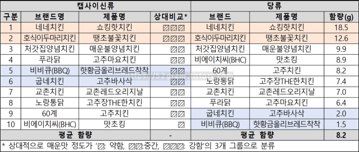 브랜드별-대표-매운-치킨을-캡사이신과-당류를-기준으로-순위-매겼다.