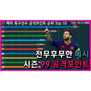  역대 이피엘&라리가&분데스리가 공격포인트 1위인 선수는? (메시? 호날두? 2008년~)