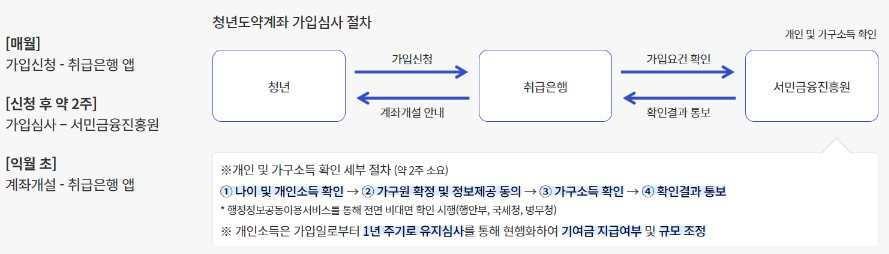 청년도약계좌 가입심사