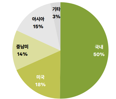 메디쎄이 지역별 매출 비중(2023년)