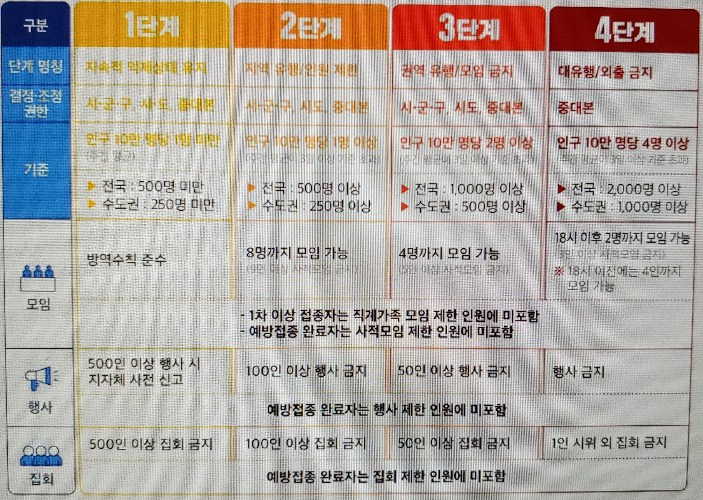  사회적 거리두기 4단계 헬스장 학원 학교 회사 (+12일 월요일부터 )