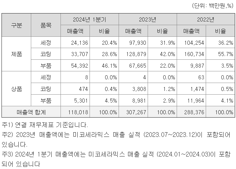 매출비율