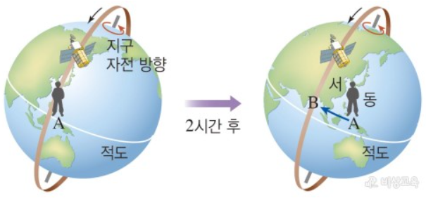 인공위성 서편 궤도 이동현상