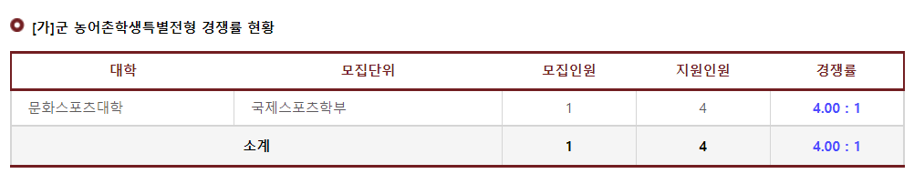 2023학년도 고려대학교(세종) 가군 농어촌학생특별전형 경쟁률 현황