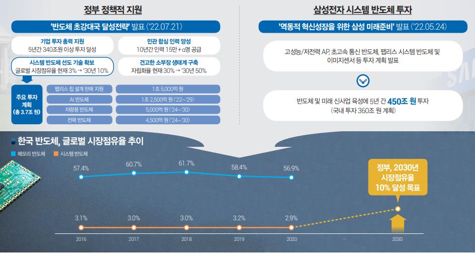 시스템반도체 시장의 구조적 성장