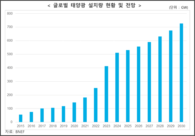 글로벌 태양광 설치량