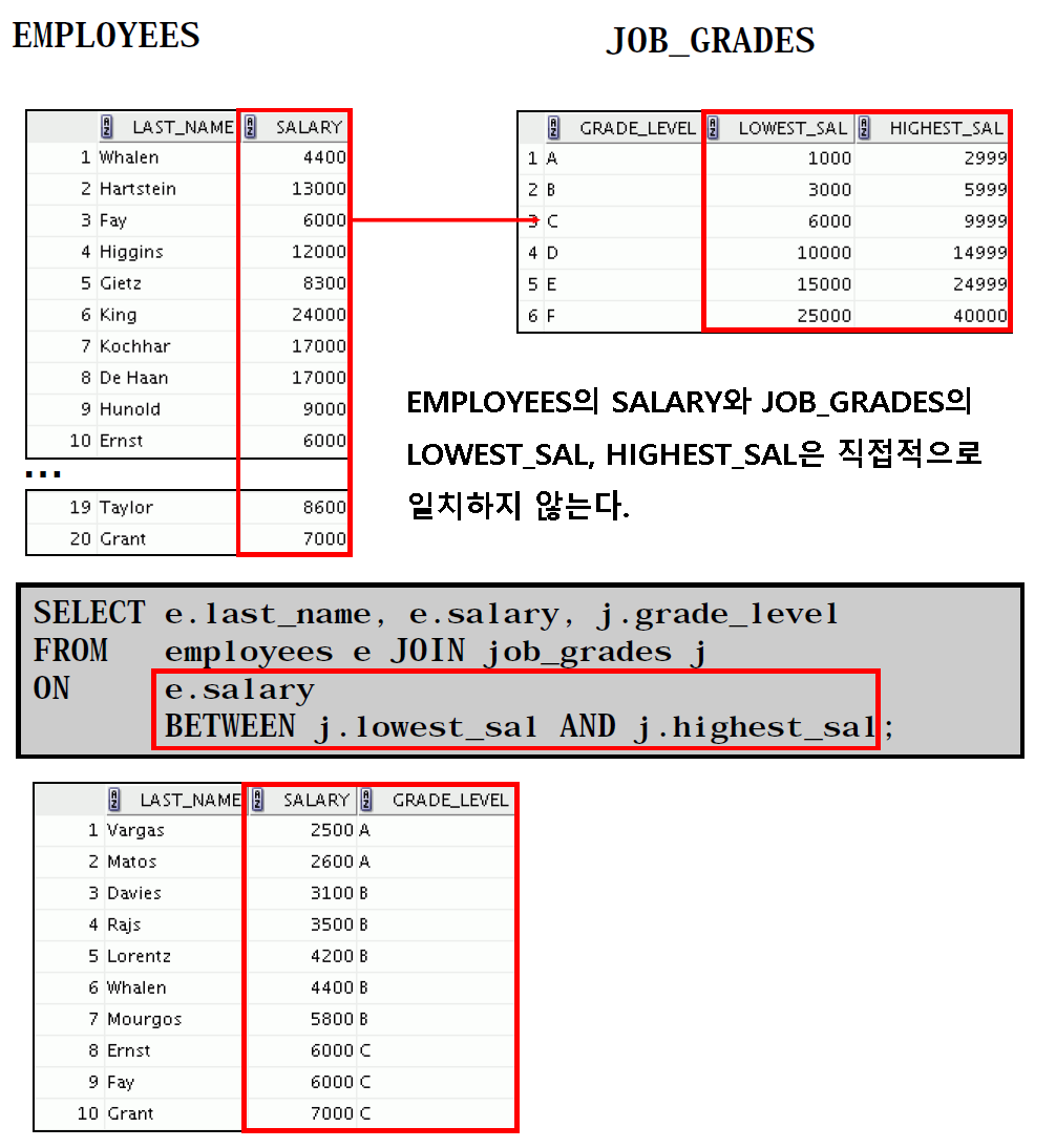 비등가 조인 예시