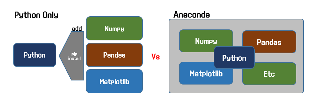 순수 파이썬과 아나콘다 비교 그림