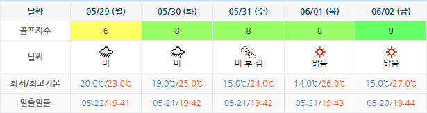 골프존카운티선운 (선운산CC) 골프장 날씨 0526