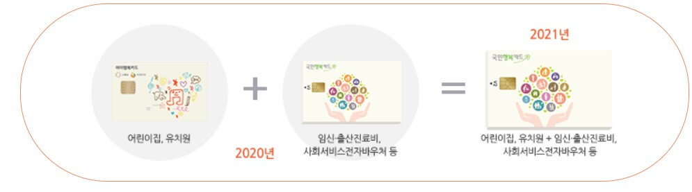 보육료, 양육수당, 유아학비, 지원대상, 신청방법, 변경신청