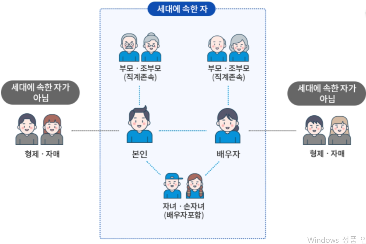 주택청약 시 세대원 기준