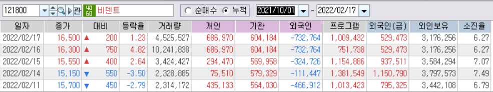 비덴트-수급현황