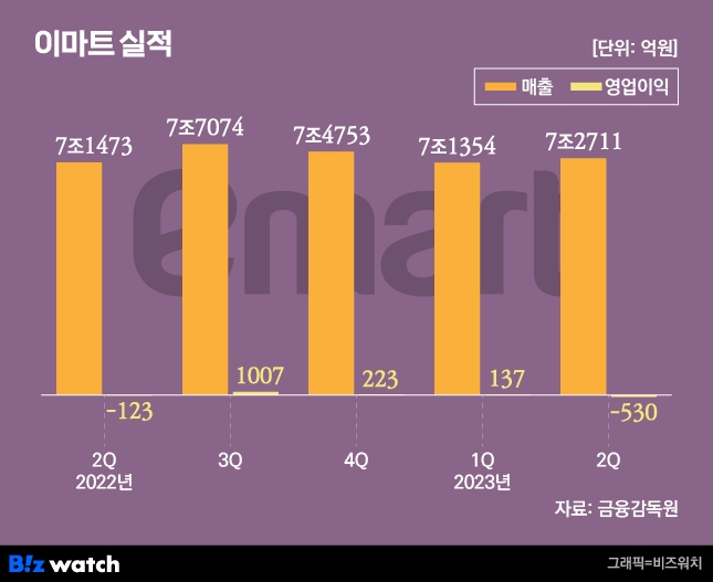 이마트 실적