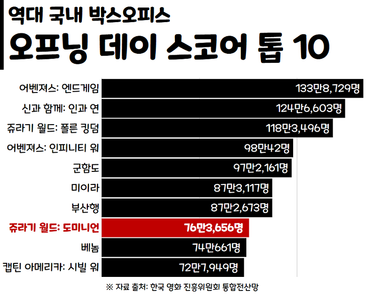 2022년 22주차 한국 박스오피스 범죄도시 2 쥬라기 월드 3 제압 최신 인기 영화 순위 13